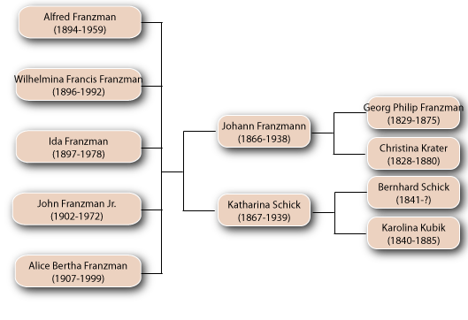 John Franzman's family tree