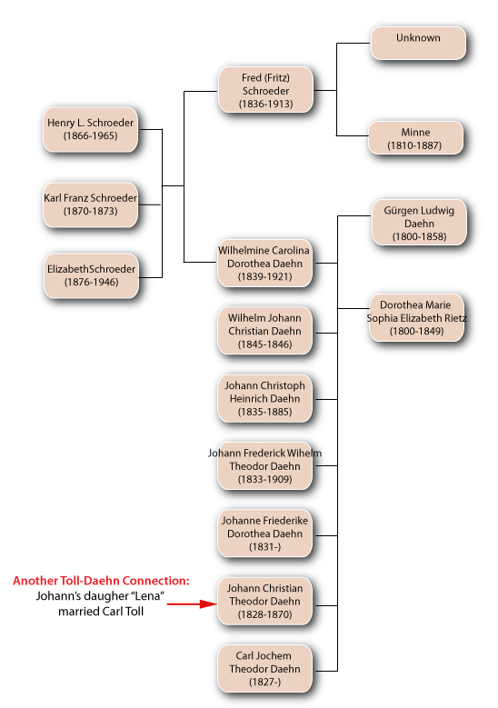 Schroeder Family Tree