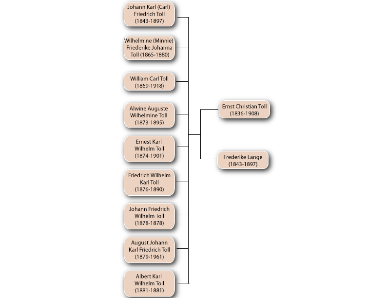 Ernst Toll Family Tree